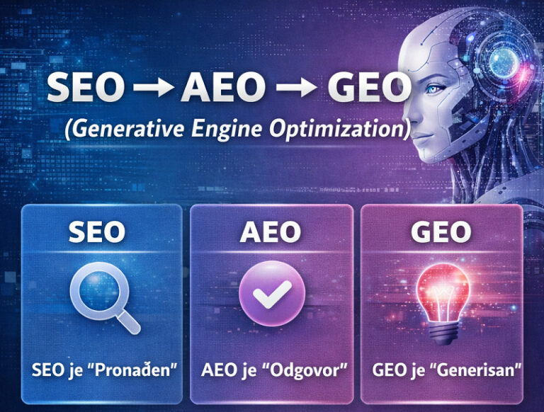 SEO, AEO, GEO, digitalni marketing 2026, marketing strategija, optimizacija za AI, Answer Engine Optimization, Generative Engine Optimization, AI marketing, AI citiranje, AI odgovori, zero-click search, budućnost marketinga, online prisustvo, AI pretraga, brend autoritet, struktura sadržaja, FAQ optimizacija, HowTo optimizacija, semantički sadržaj, AI generisani sadržaji, digitalni marketing trendovi, online vidljivost, marketing inovacije, AI tehnologija, pretraga budućnosti