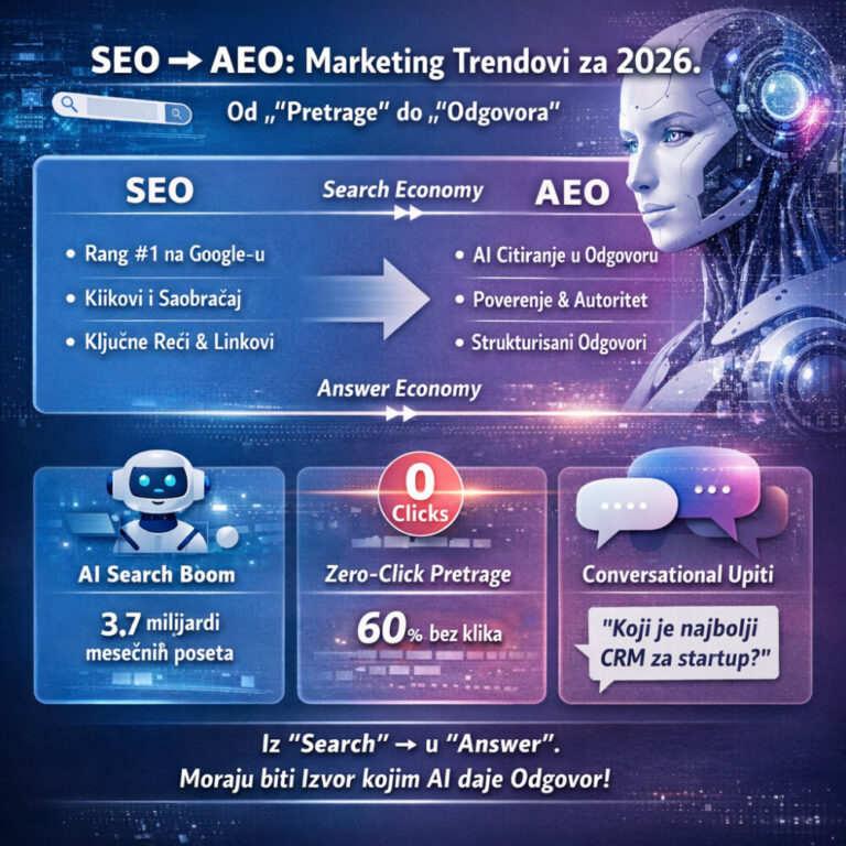 !1a najnoviji digitalni marketing trendovi mojabaza preduzetnik serbia strategija biznis finansije agencija najbolji 1